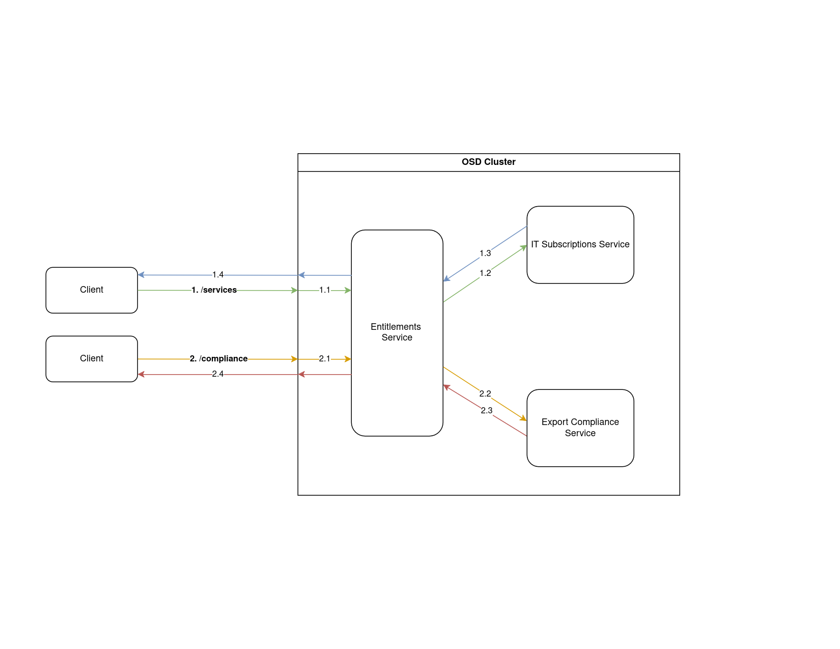 !entitlements flow diagram