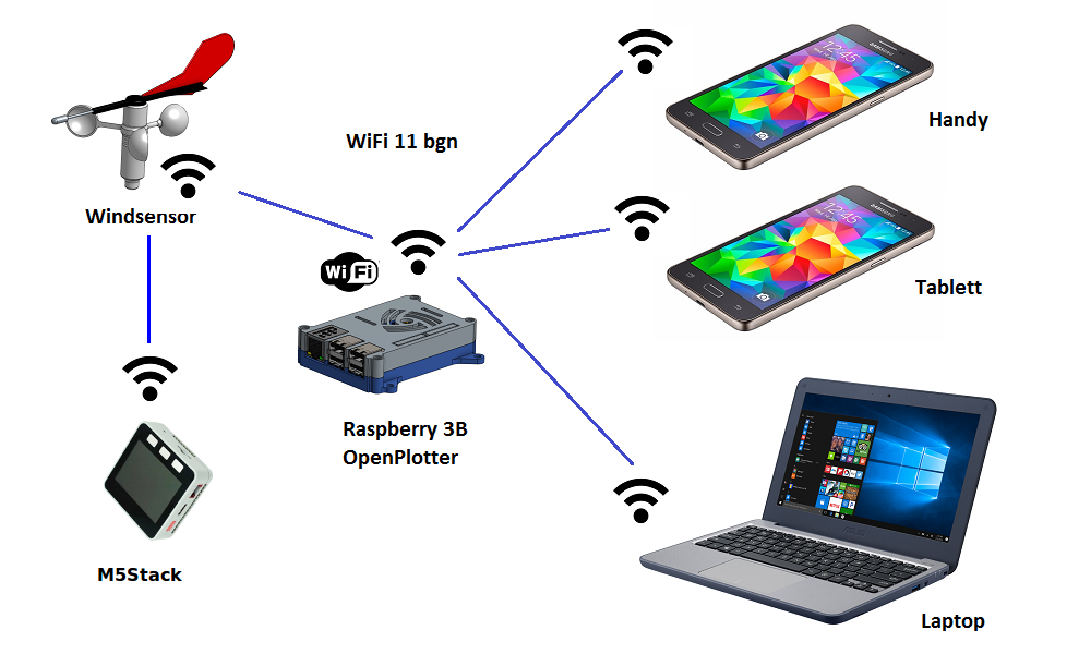 Connectivity