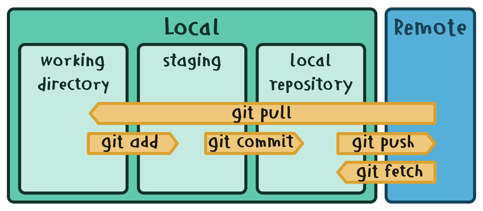 git command (adapted from C.Staud)