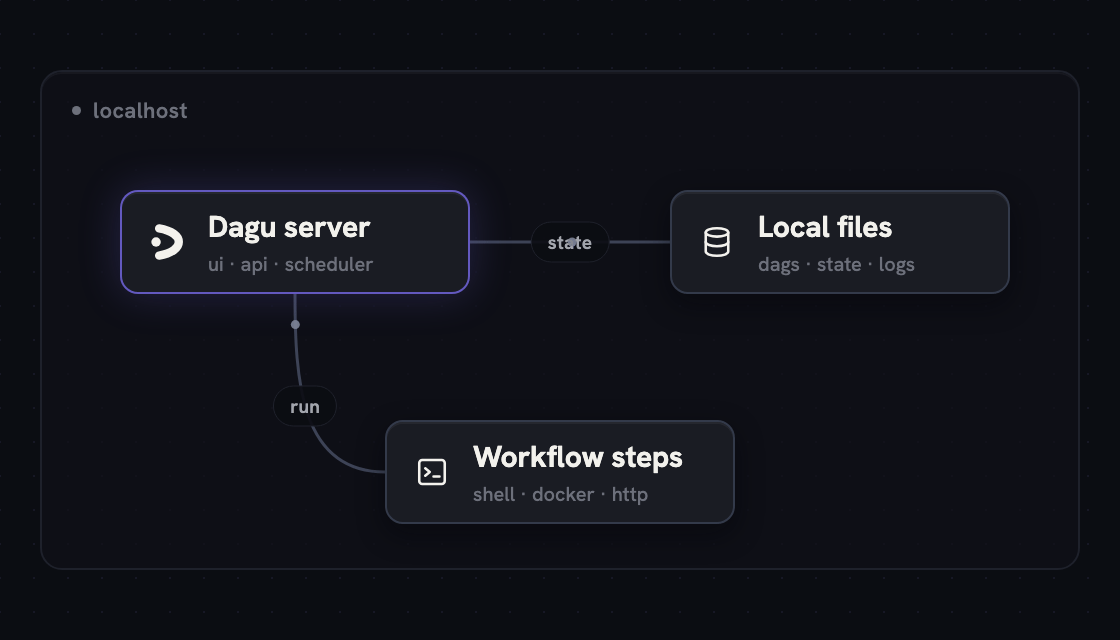 Single-server deployment model with one Dagu server handling scheduling and execution.