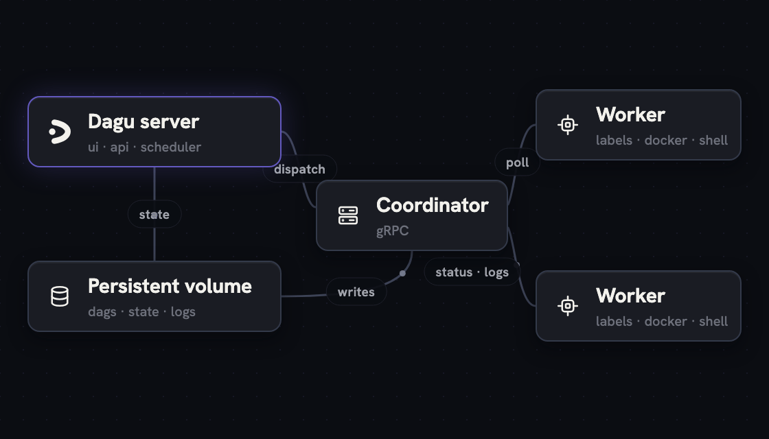 Distributed-worker deployment where the Dagu server dispatches tasks into a coordinator and workers on separate hosts poll it over gRPC, reporting status and logs back, with the server and persistent volume sharing the same data.