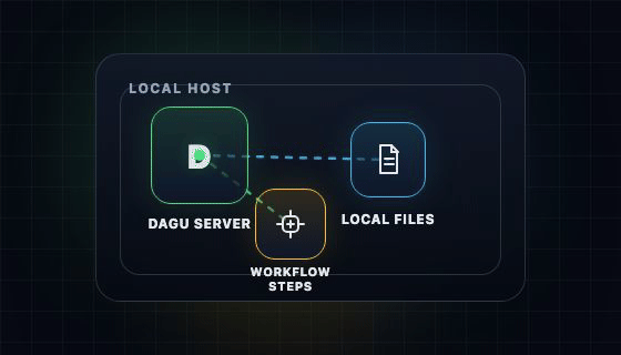 Local single-server deployment model with one Dagu server handling scheduling and execution.