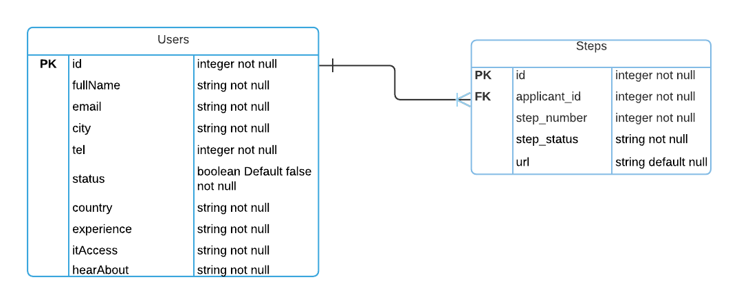 ER diagram