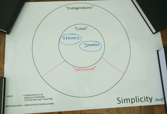 Introducing the Persistence Integration Domain