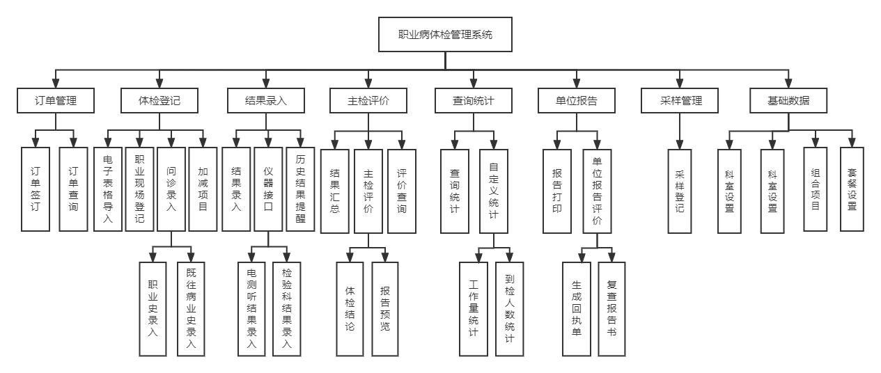 系统功能模块图