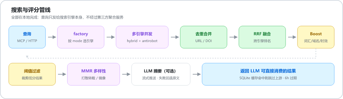 查询经 factory、并发检索、去重、RRF、Boost、阈值、MMR 后返回
