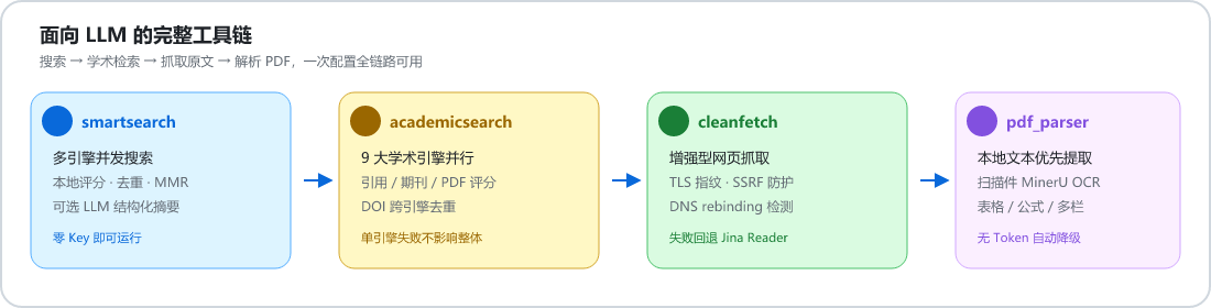 smartsearch → academicsearch → cleanfetch → pdf_parser 工具链