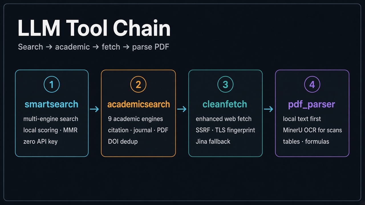 smartsearch → academicsearch → cleanfetch → pdf_parser 工具链