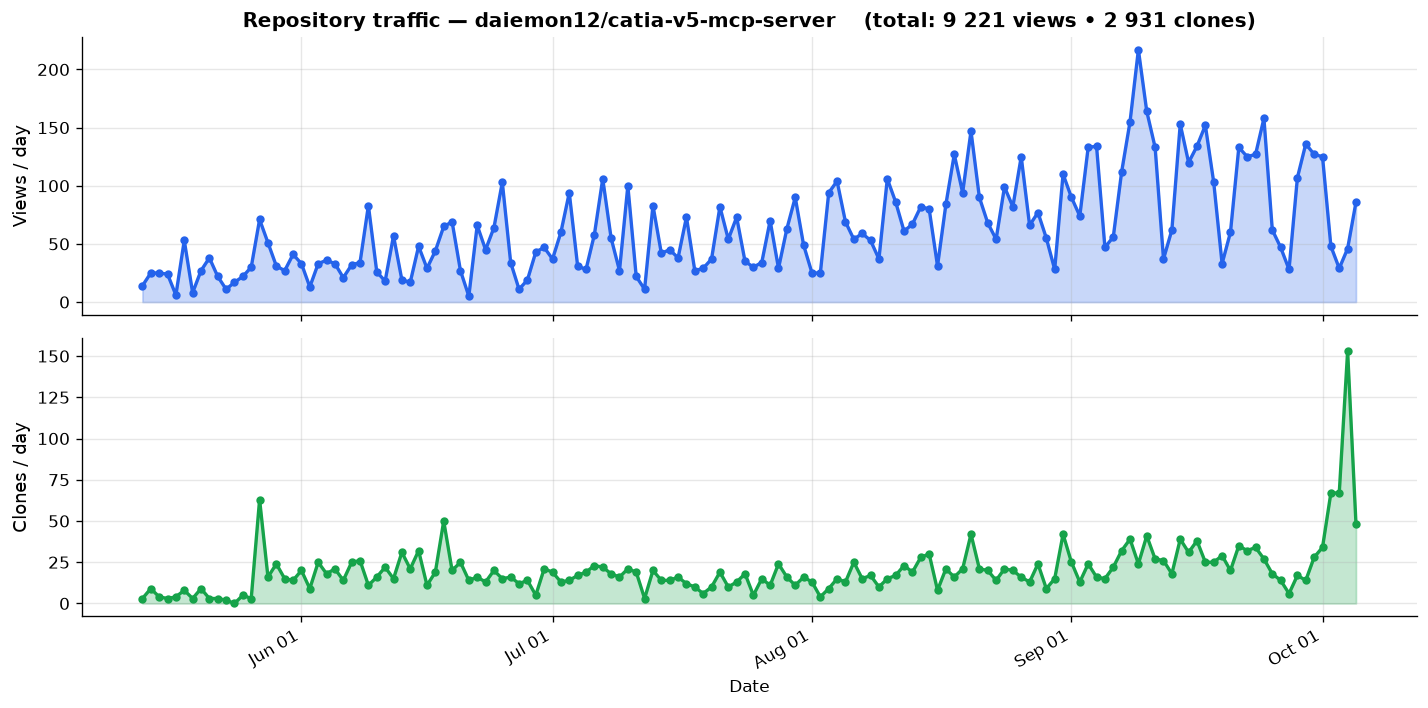 Repository traffic