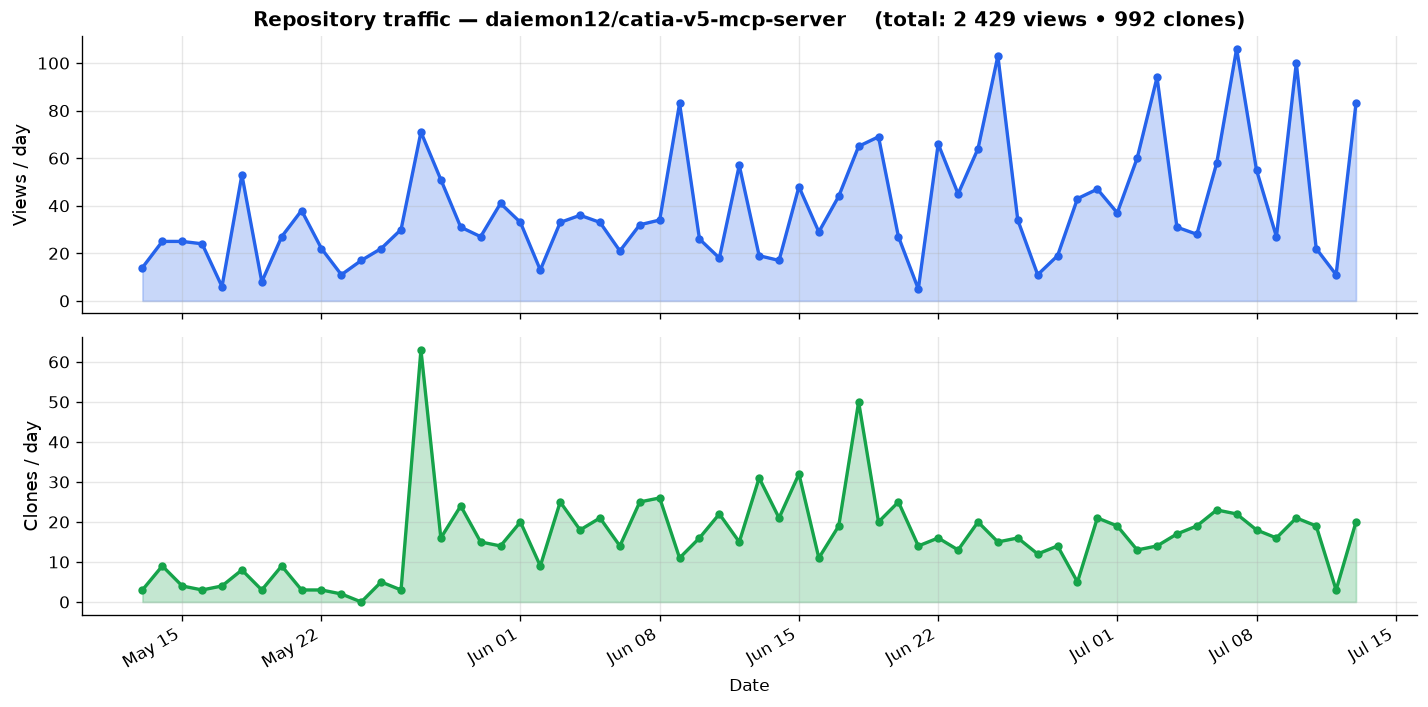Repository traffic