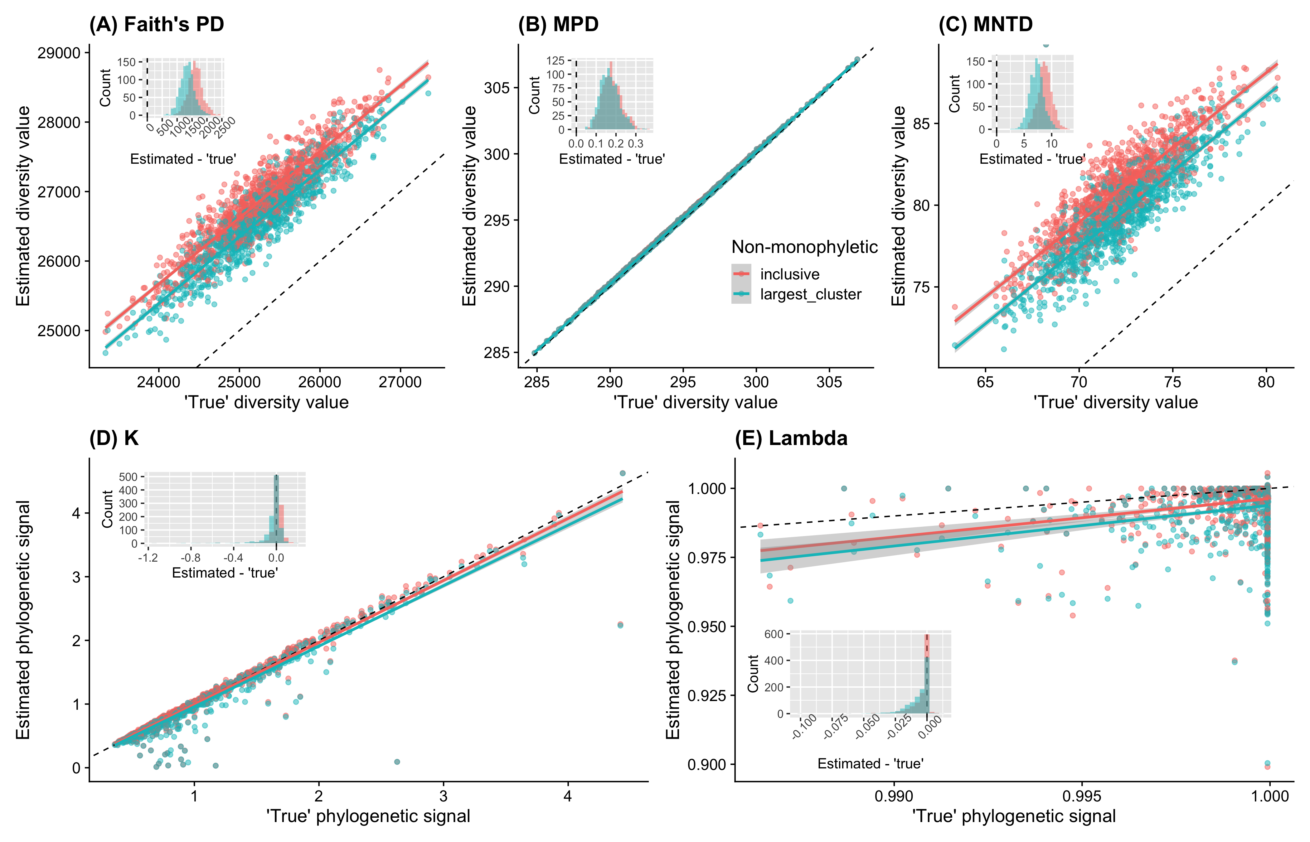 Effects of different approches to graft species to non-monophyletic genera on phylogenetic diversity. Black dashed lines represent 1-to-1 relationships (intercept = 0, slope = 1). These results suggested that the current approach (inclusive) to graft species to non-monophyletic group works well and there is no significant benefit gained with the largest cluster approach.