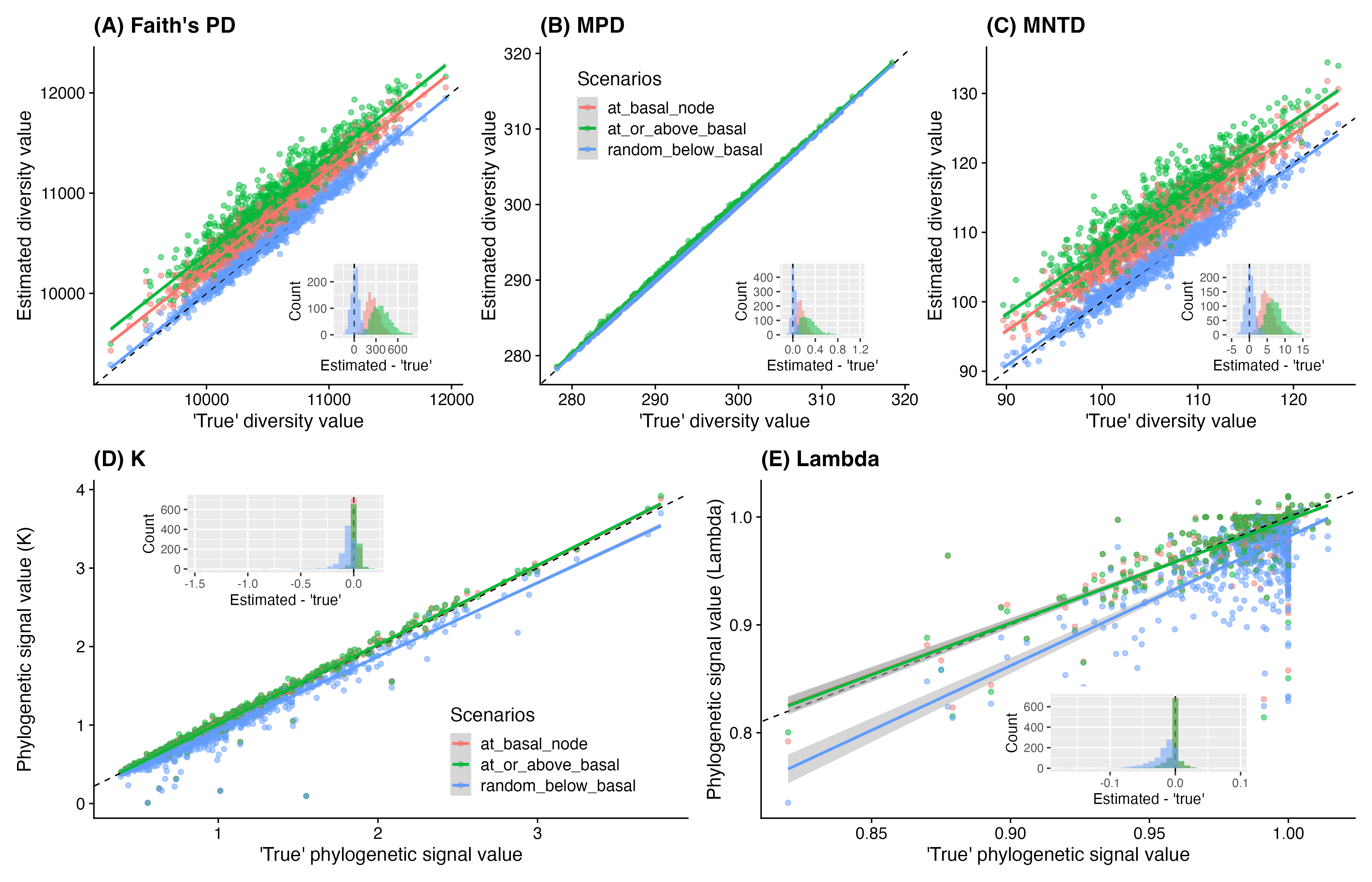 Effects of different grafting scenarios on results of community phylogenetic diversity (A-C) and phylogenetic signal of traits (D-E). Black dashed lines in the larger regression plots represent 1-to-1 relationships (intercept = 0, slope = 1). Nested histograms present the distributions of differences between estimated values based on the phylogenies derived with different grafting scenarios and the true phylogeny.