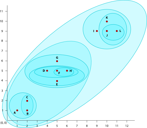 Example agglomerative hierarchical clustering