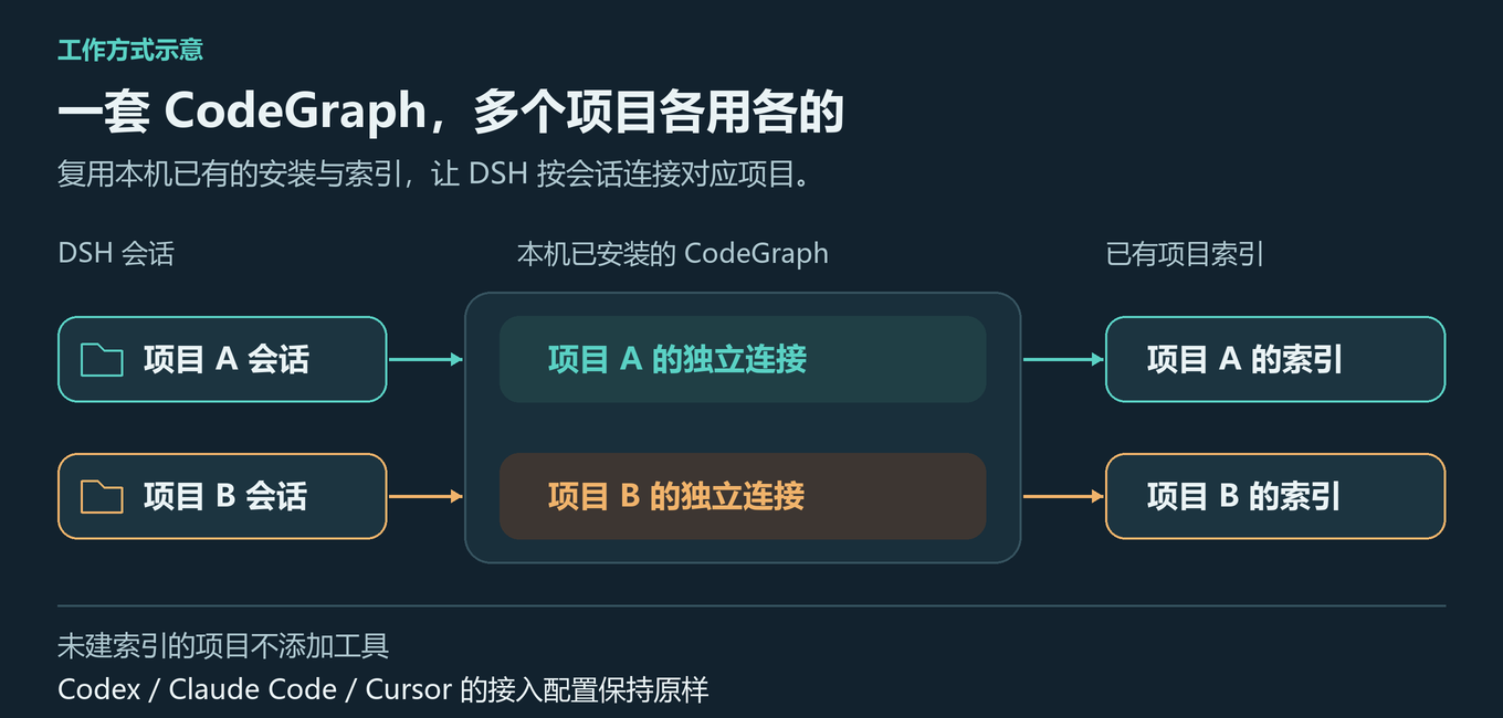 工作方式示意:DSH 中项目 A、B 的会话复用本机 CodeGraph,分别连接各自已有的索引;没有索引的项目不添加工具,其他智能体的接入配置保持原样。