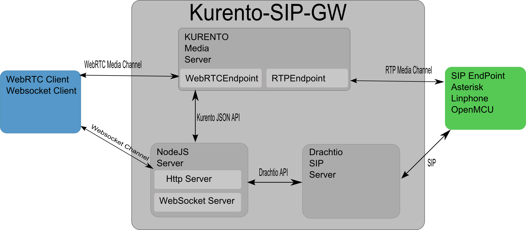 Kurento-SIP-GW architecture