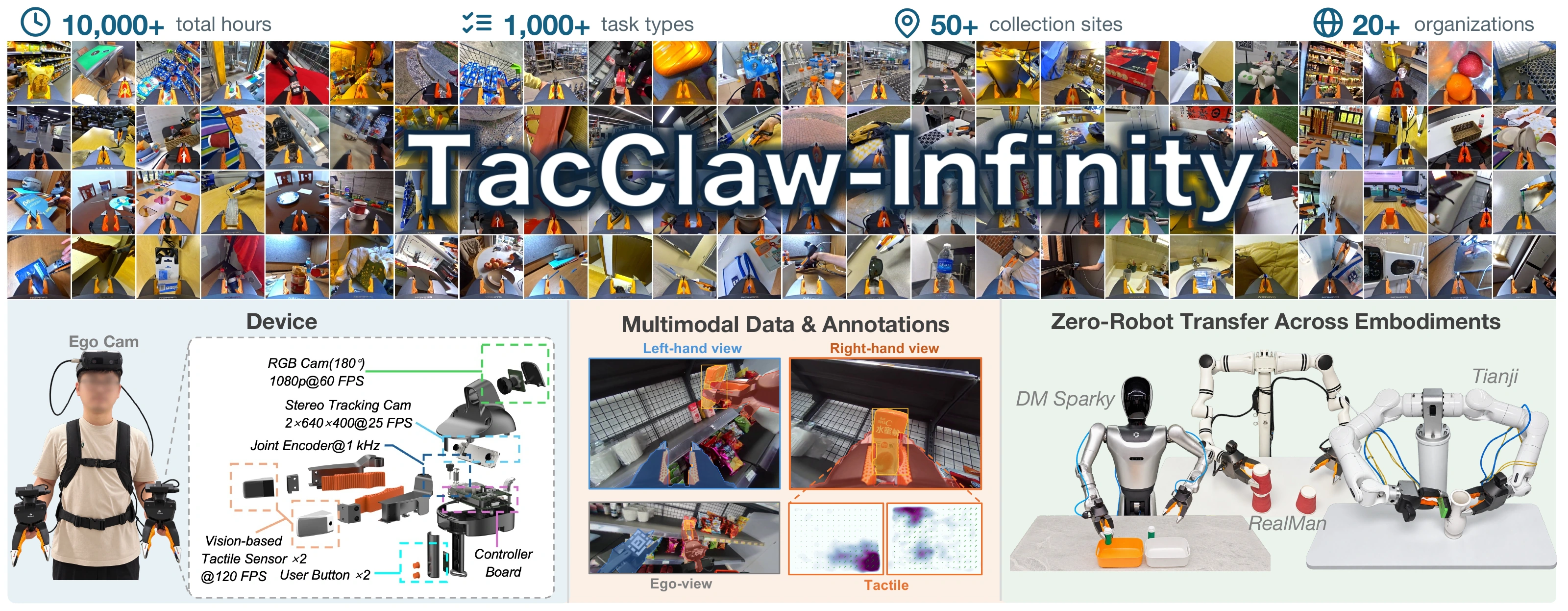 TacClaw-Infinity overview: collection interface, multimodal observations, and cross-embodiment transfer