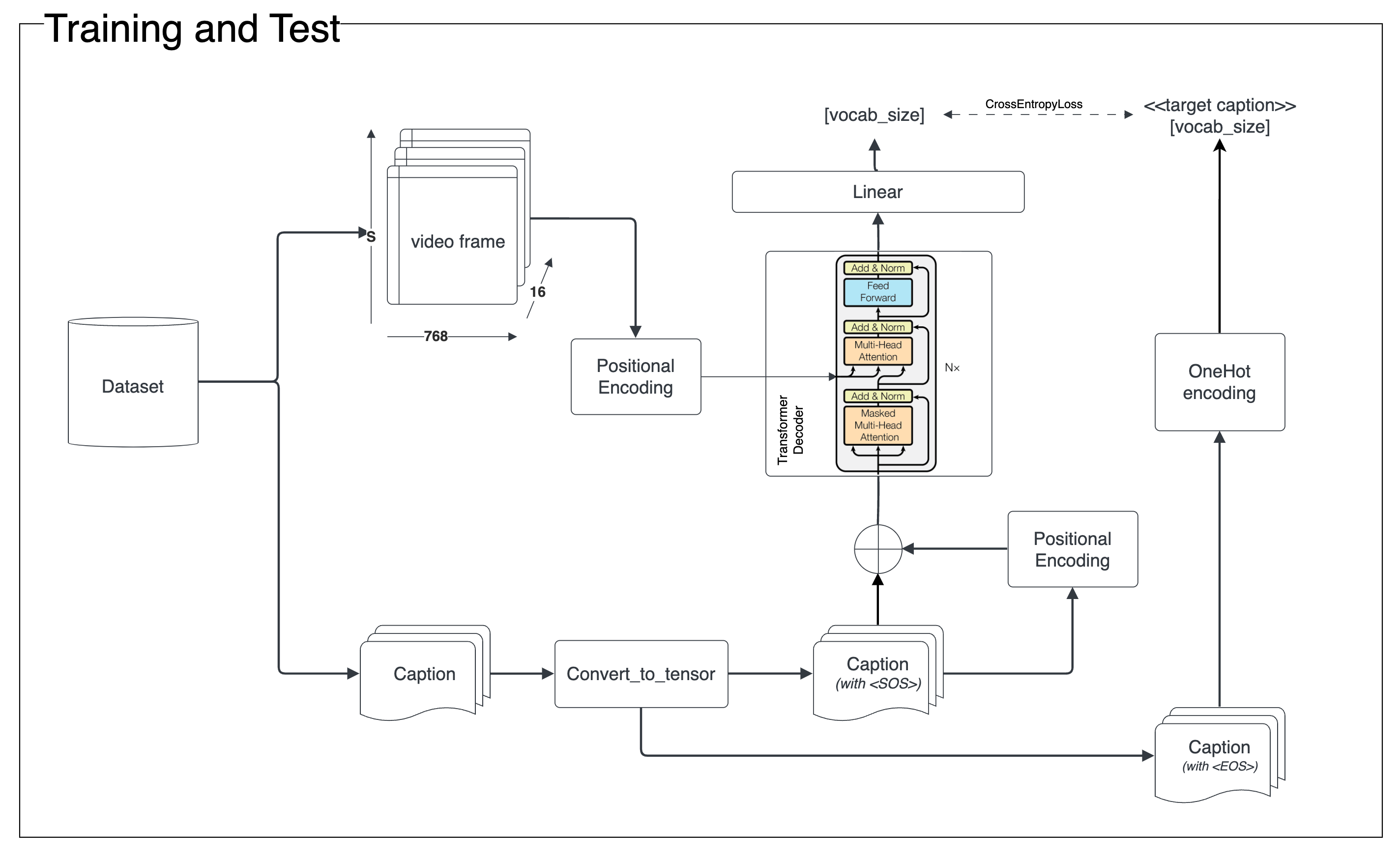 General data flow