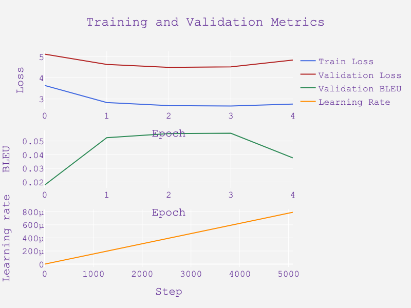 Training chart