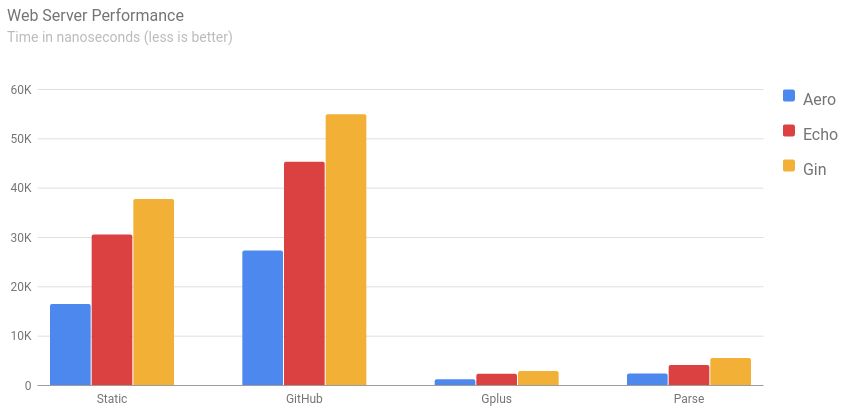 Web server performance