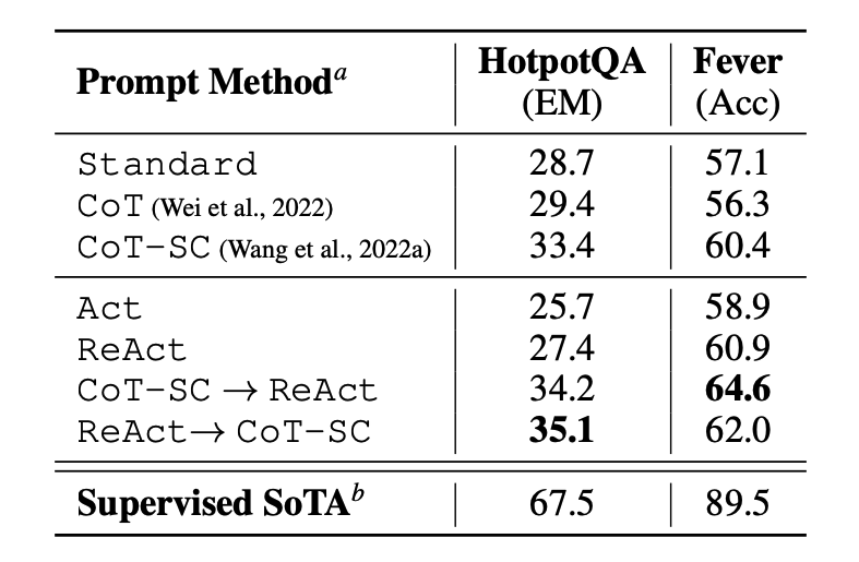 Kết quả ReAct trên HotPotQA và Fever