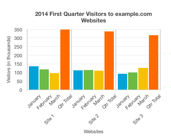 Bar chart showing 2014 First Quarter Visitors to three websites