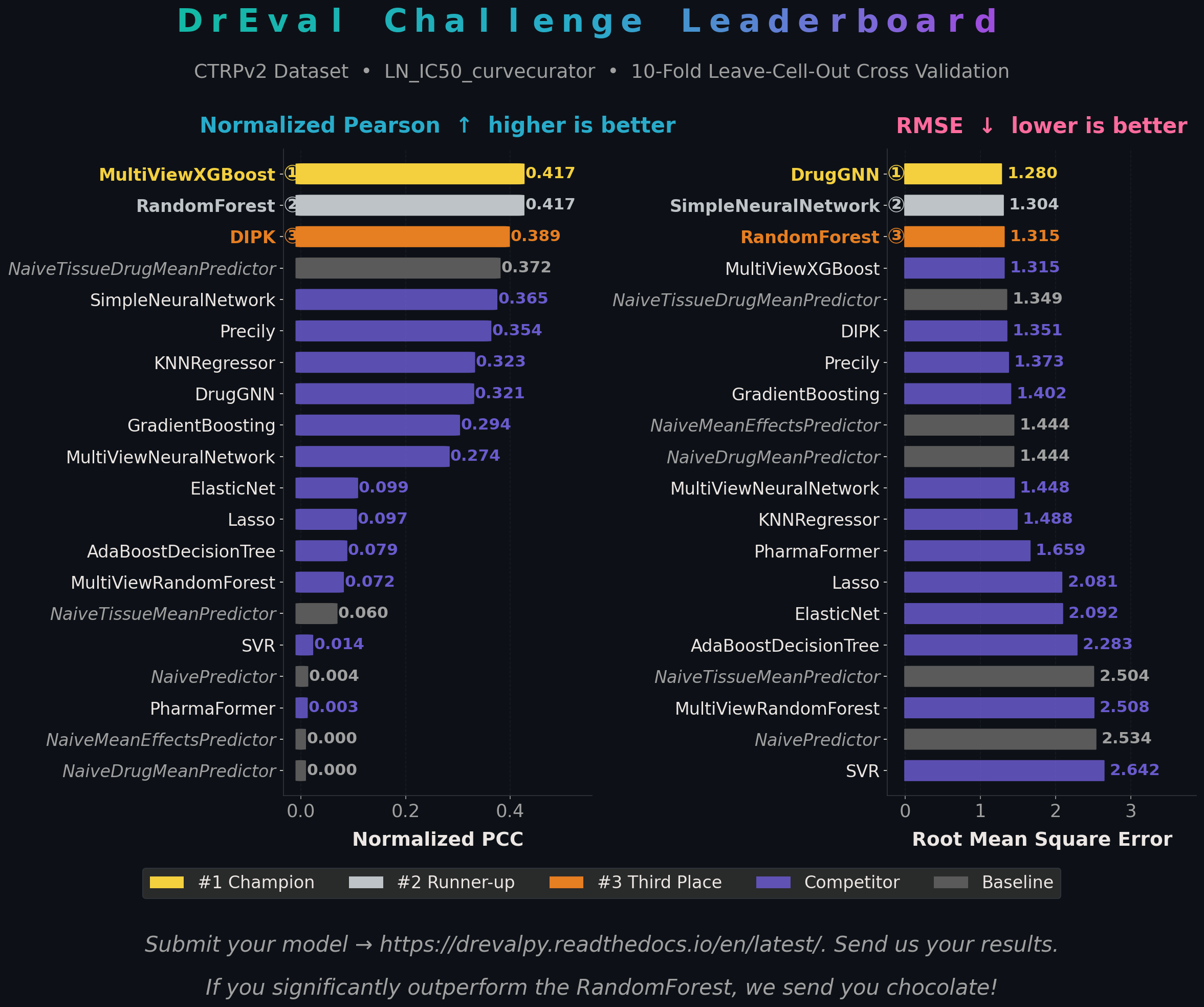 DrEvalPy Leaderboard