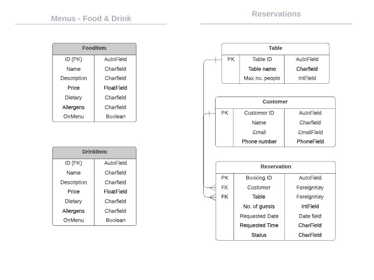 Database Schemas can be found here