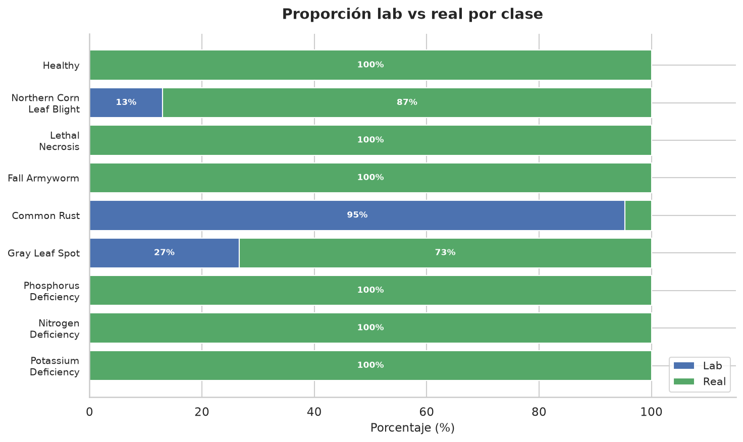 Proporción lab vs real por clase