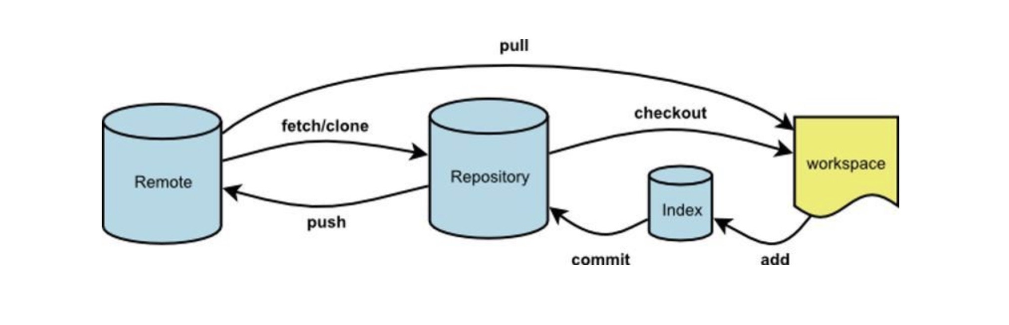 Git перенос проекта в другой репозиторий