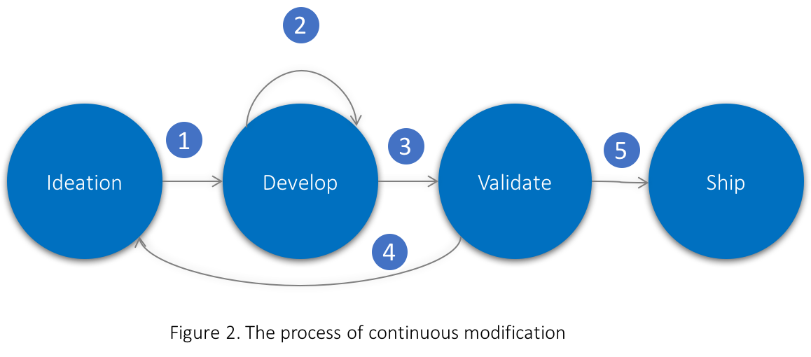 Process of continuous modification