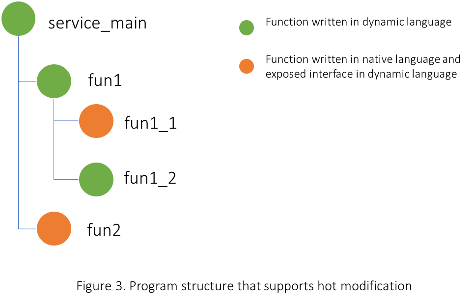 Program structure with hot modification support