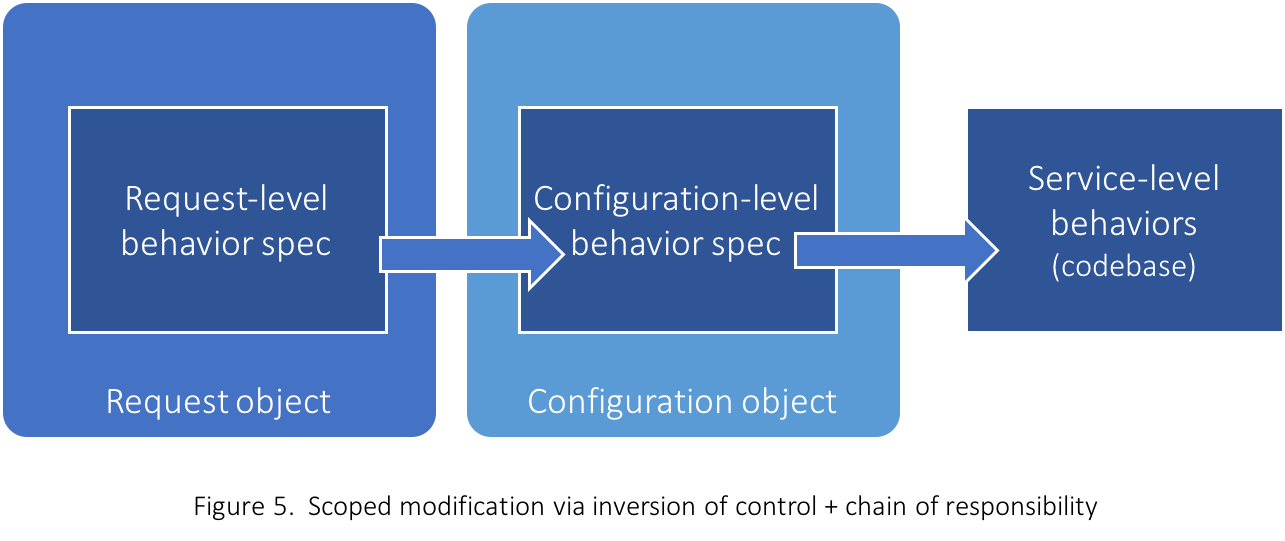 Chain of responsibility of overriding scopes