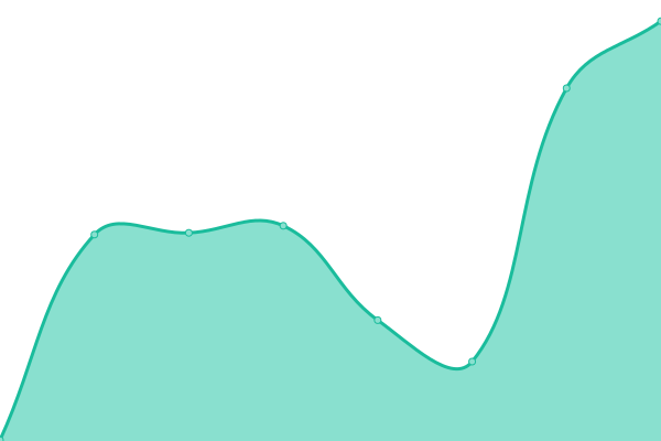 Response time graph