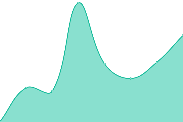 Response time graph