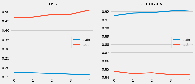 cnn-overfitting