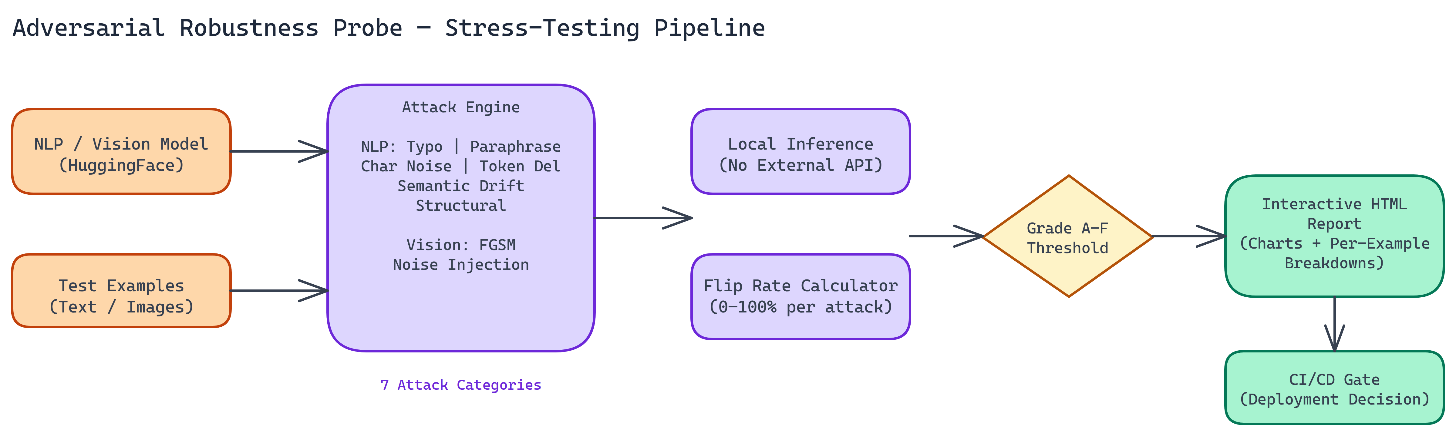 Adversarial Robustness Probe Pipeline Architecture