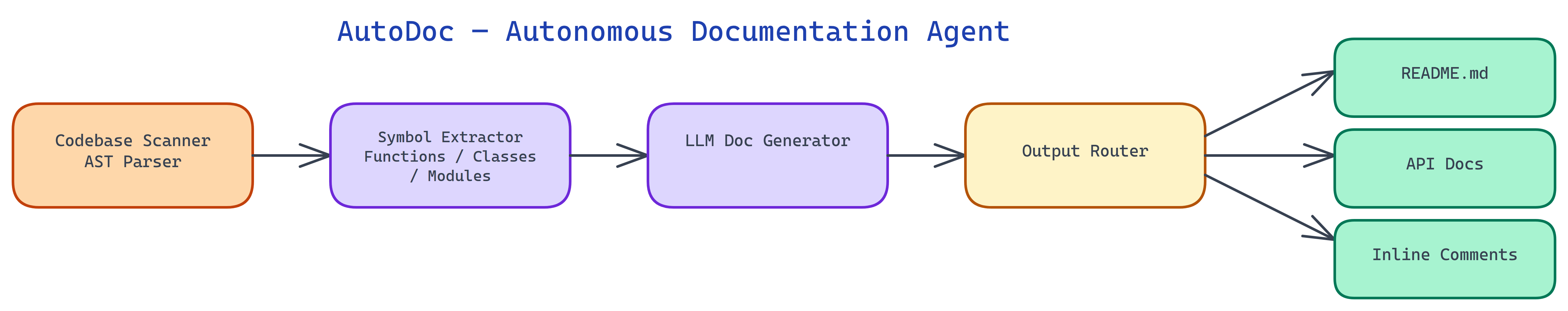AutoDoc agent pipeline