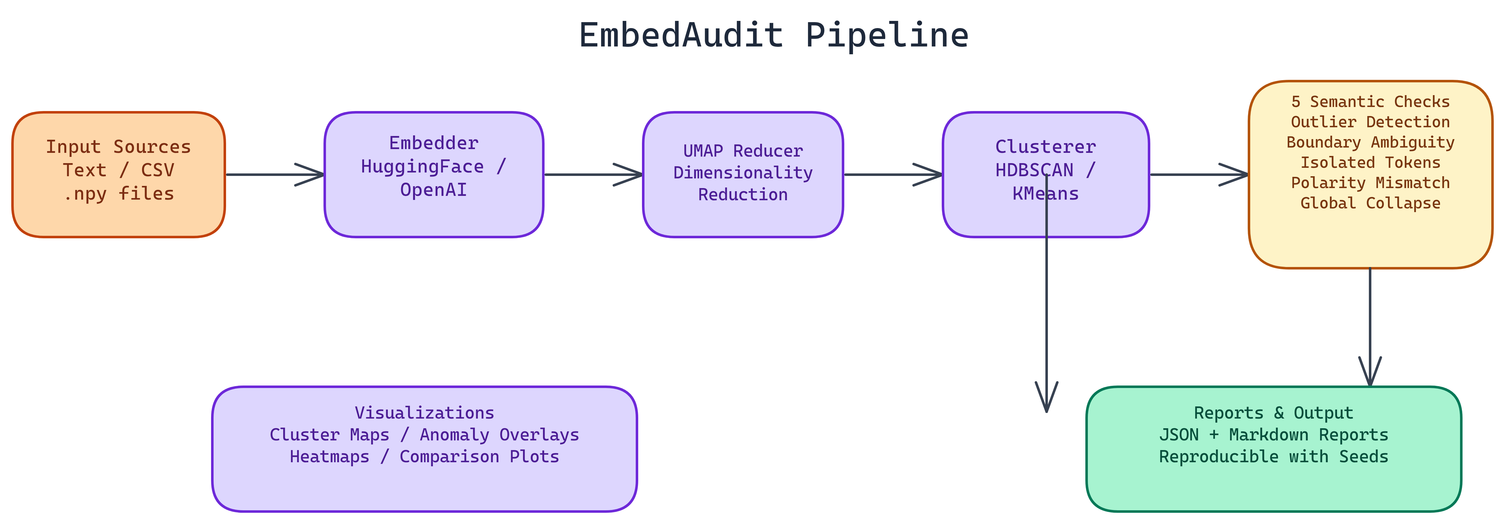Embedding audit pipeline