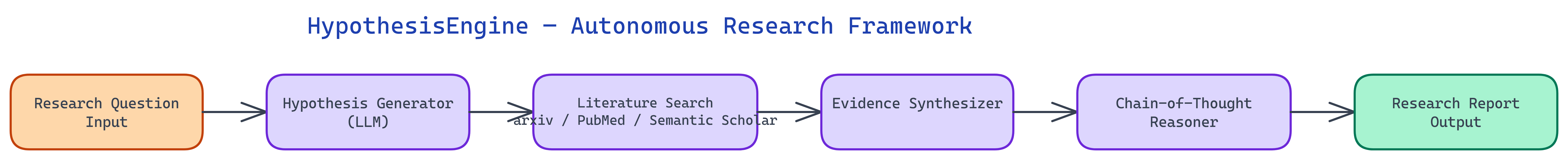 Hypothesis Engine architecture