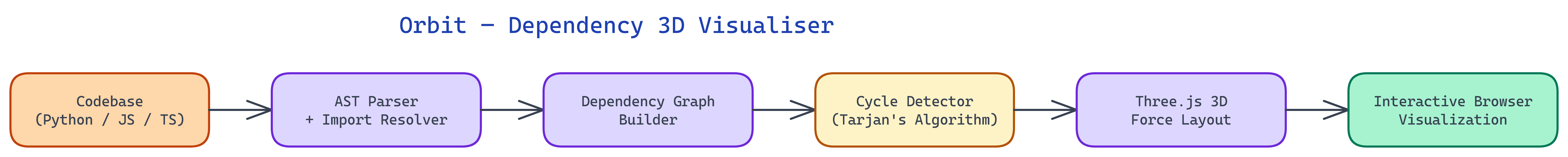 Orbit 3D dependency visualiser