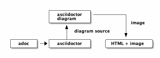 asciidoctor diagram process