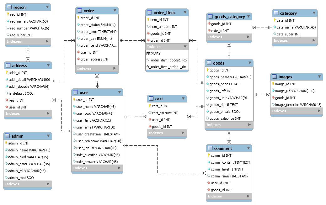 sql