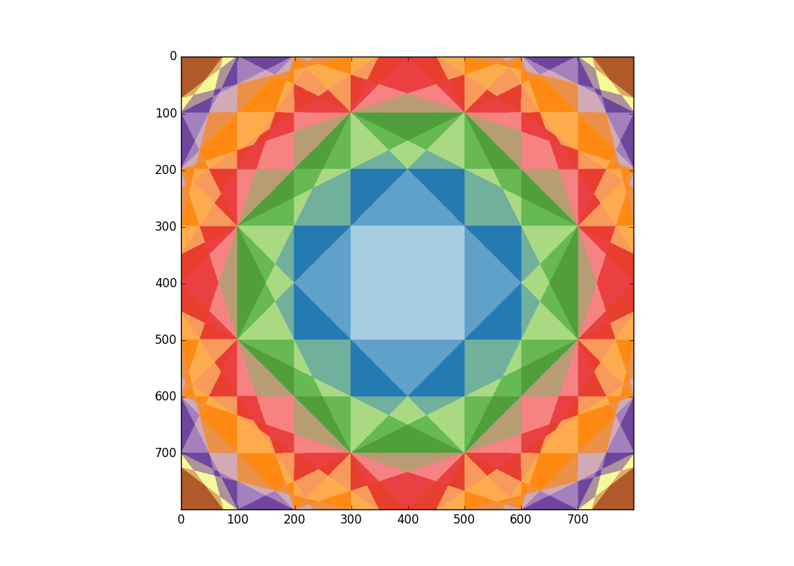 Successive Brillouin zones for a square lattice