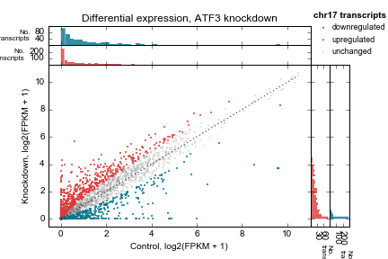 Control vs knockdown expression (log2(FPKM + 1)) for an ATF3 knockdown experiment. Each point represents one transcript on chromosome 17. Marginal distributions are shown on top and side. 1:1 line shown as a dotted line. Up- and downregulated genes determined by a simple 2-fold cutoff.