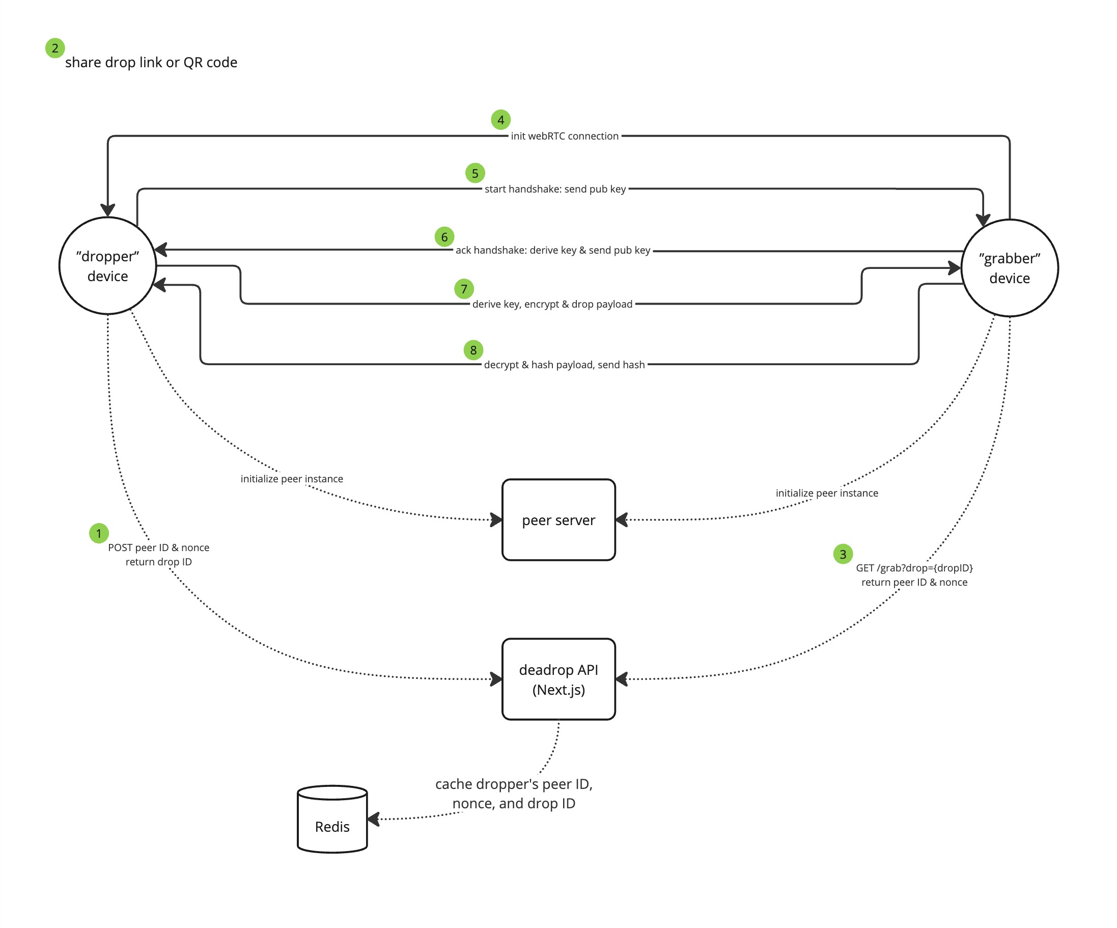 deadrop diagram