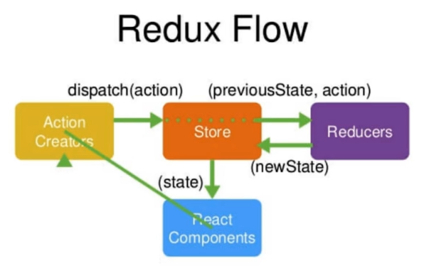 Redux Flow
