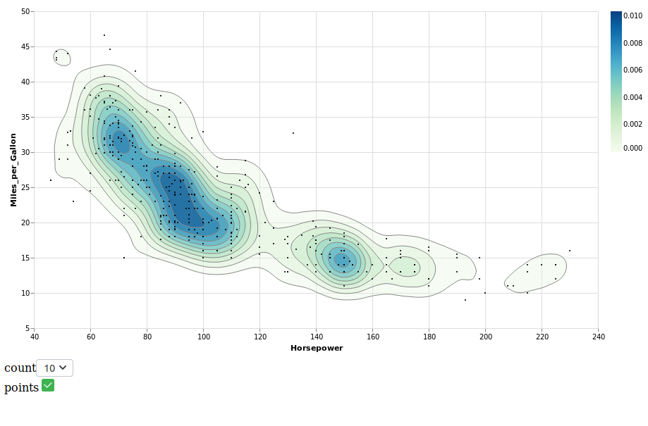 contours plot