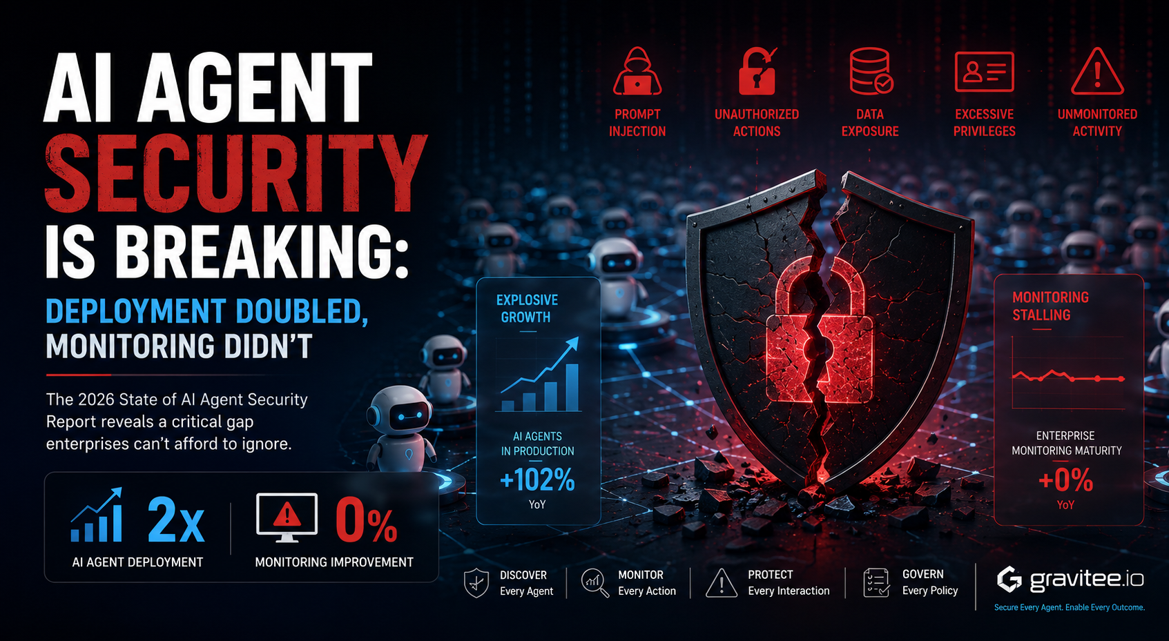AI Agent Security Is Breaking: Deployment Doubled, Monitoring Did Not