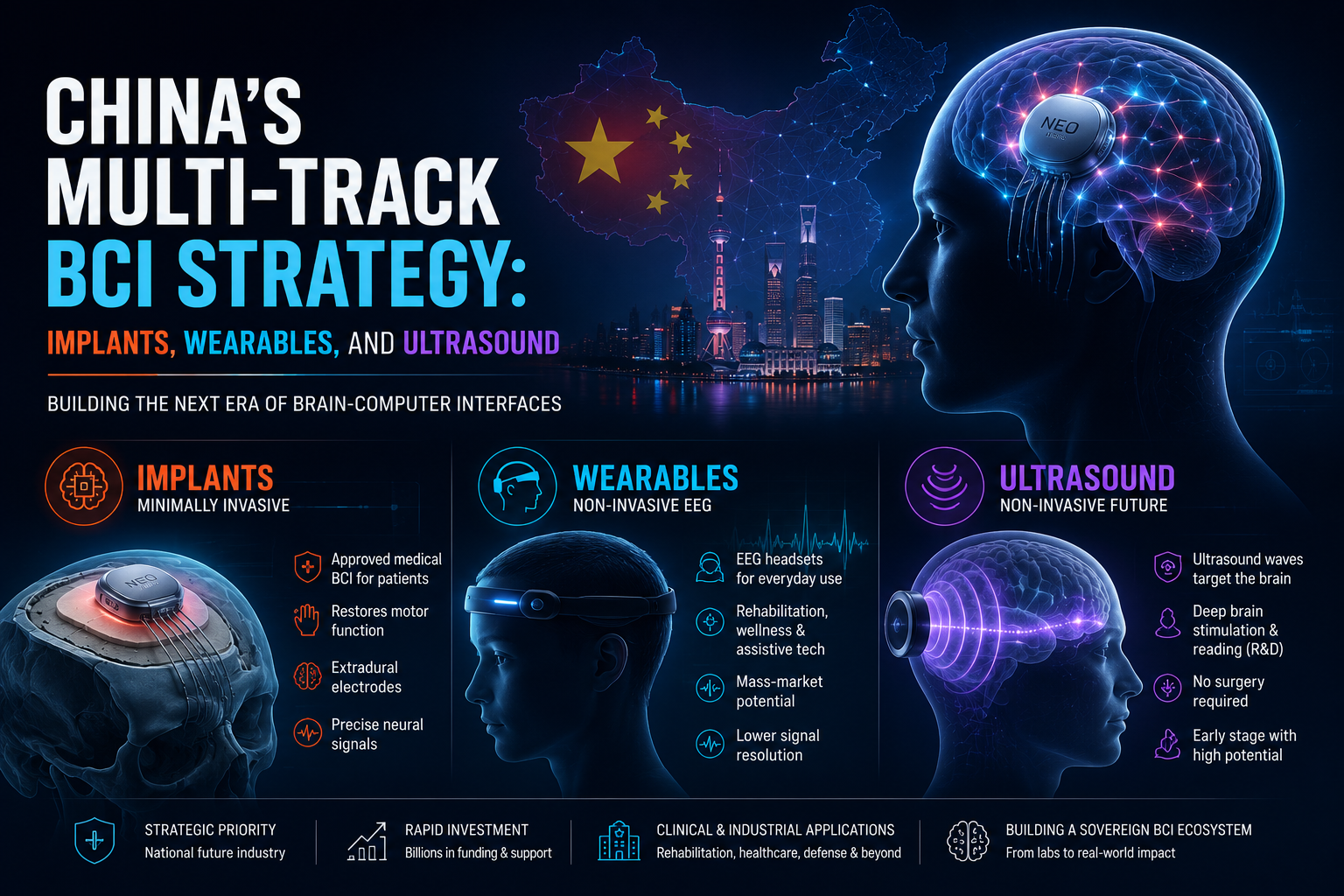 China’s Multi-Track BCI Strategy: Implants, Wearables, and Ultrasound