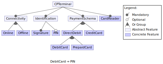 The Card Payment Terminal feature model